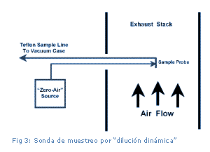 Cuadro de texto:    Fig 3: Sonda de muestreo por “dilución dinámica”    