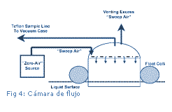 Cuadro de texto:  Fig 4: Cámara de flujo 				          