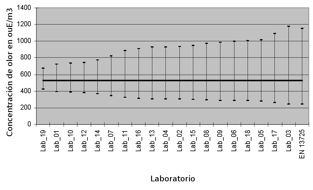 precisión para una medida de 532 uoE/m3