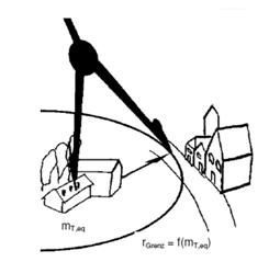 setback distance