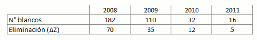 Ejemplo de eliminaciones de panelistas entre 2008 y 2011