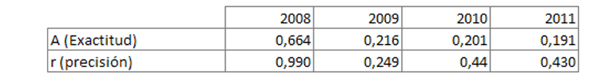 Resultados OLFAtec desde el año 2008 al 2011.