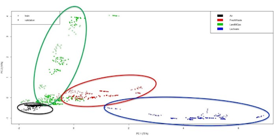 PCA score plot relevant to IOMS training for the landfill monitoring