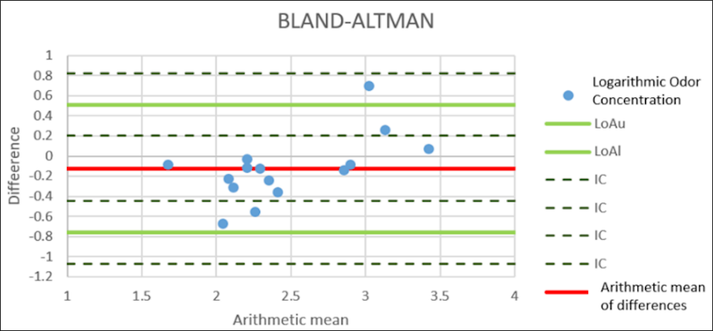 Bland&Altman plot relevant to field verification tests.