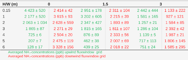 Averaged NH3-concentrations ± standard deviation (ppb) fluxwindow grids sludge buffer tank