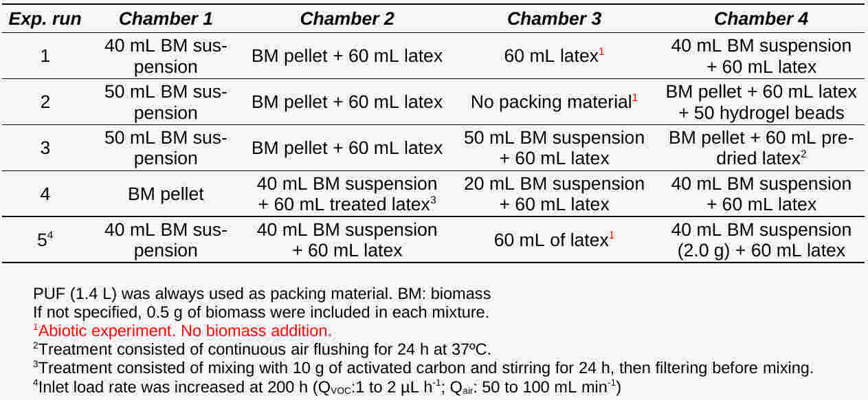 Composition of the mixtures used in the experimental runs.